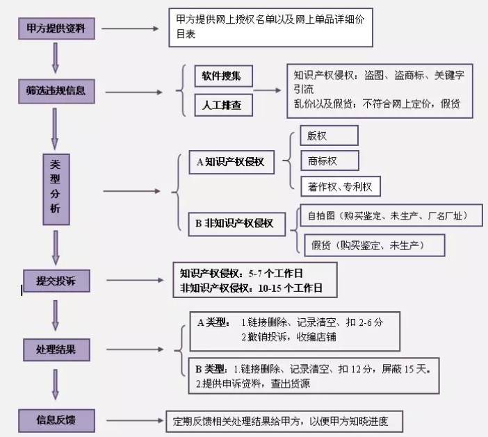淘宝控价维权方案